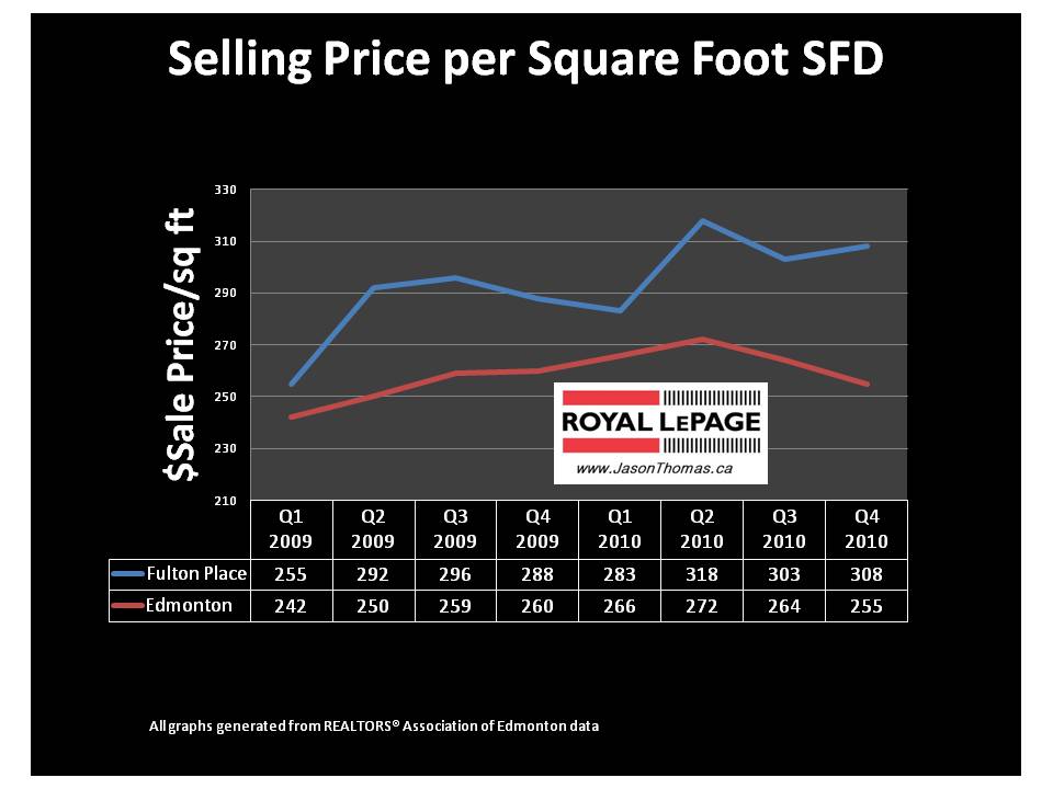 Fulton Place Edmonton Real Estate average sale price per square foot mls